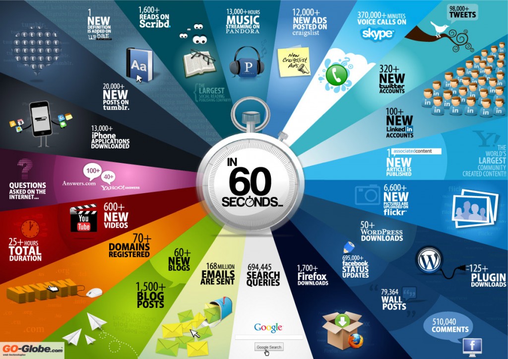 60 secondes sur Internet