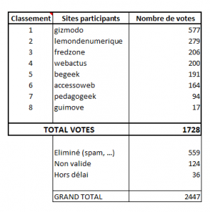 resultat concours devil