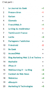 Top 20 - Wikio HT - Juin 2011