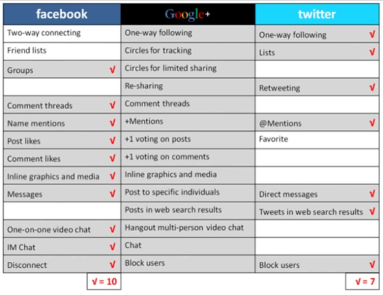 Comparatif des fonctionnalités Google Plus, Twitter et Facebook