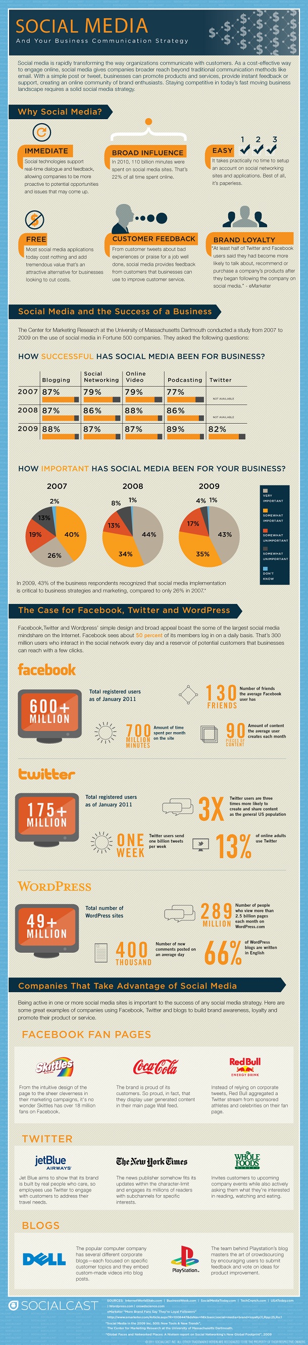 L'impact des réseaux sociaux sur votre business