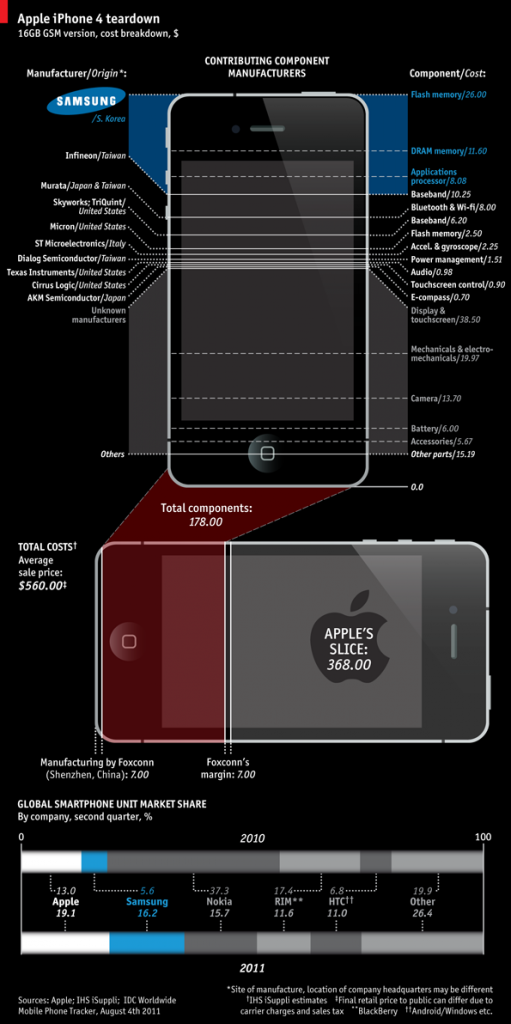 25% de l'iPhone 4 fourni par Samsung