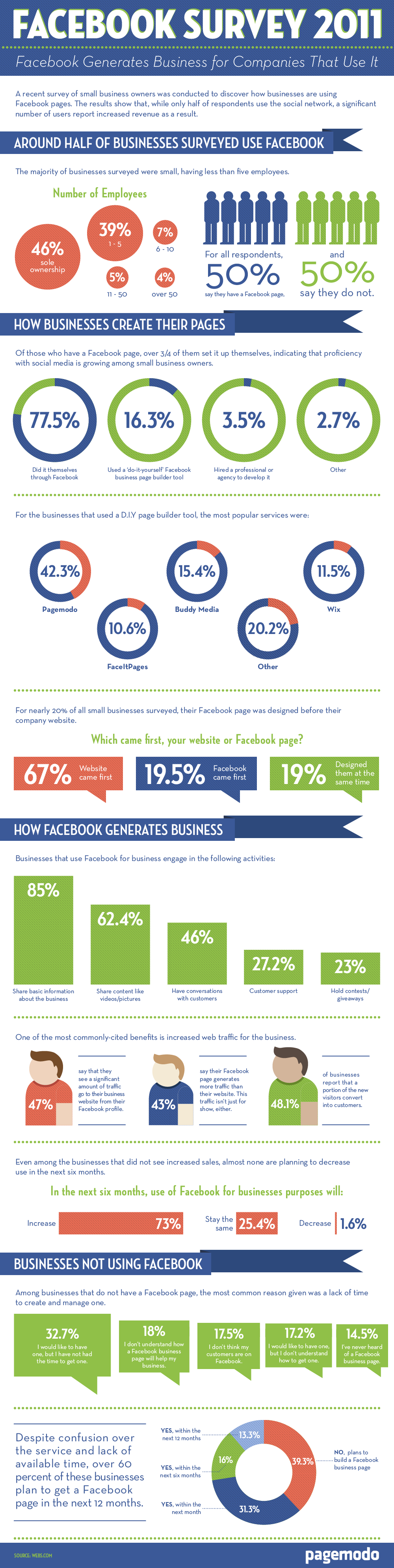 Facebook et les entreprises