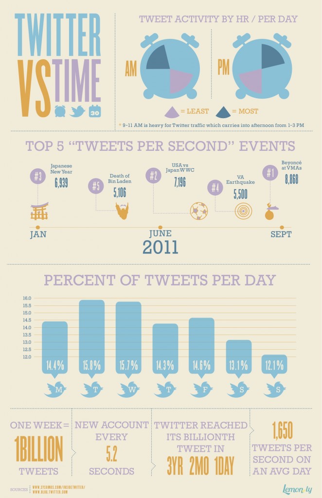 Twitter vs le temps, quelques statistiques