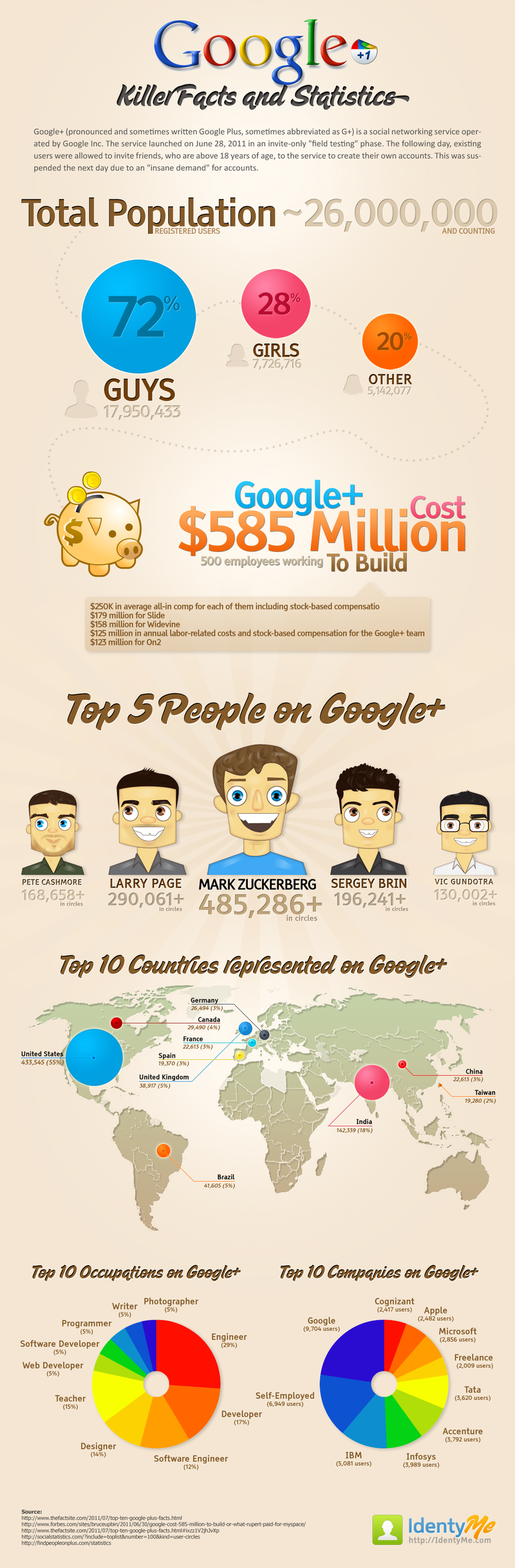 Google Plus en chiffres clés