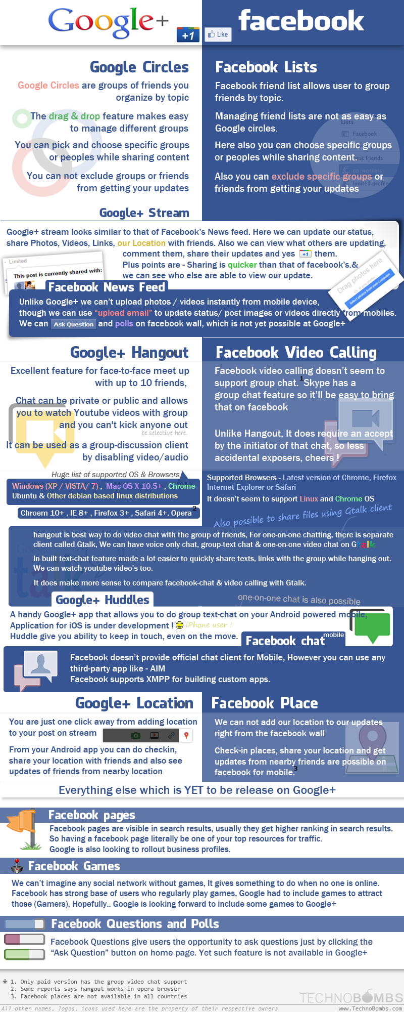 Google Plus vs Facebook