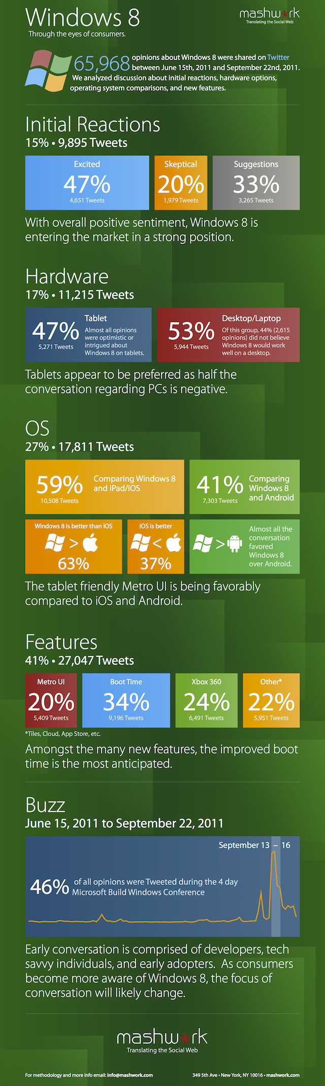 Que disent les gens de Windows 8 sur Twitter