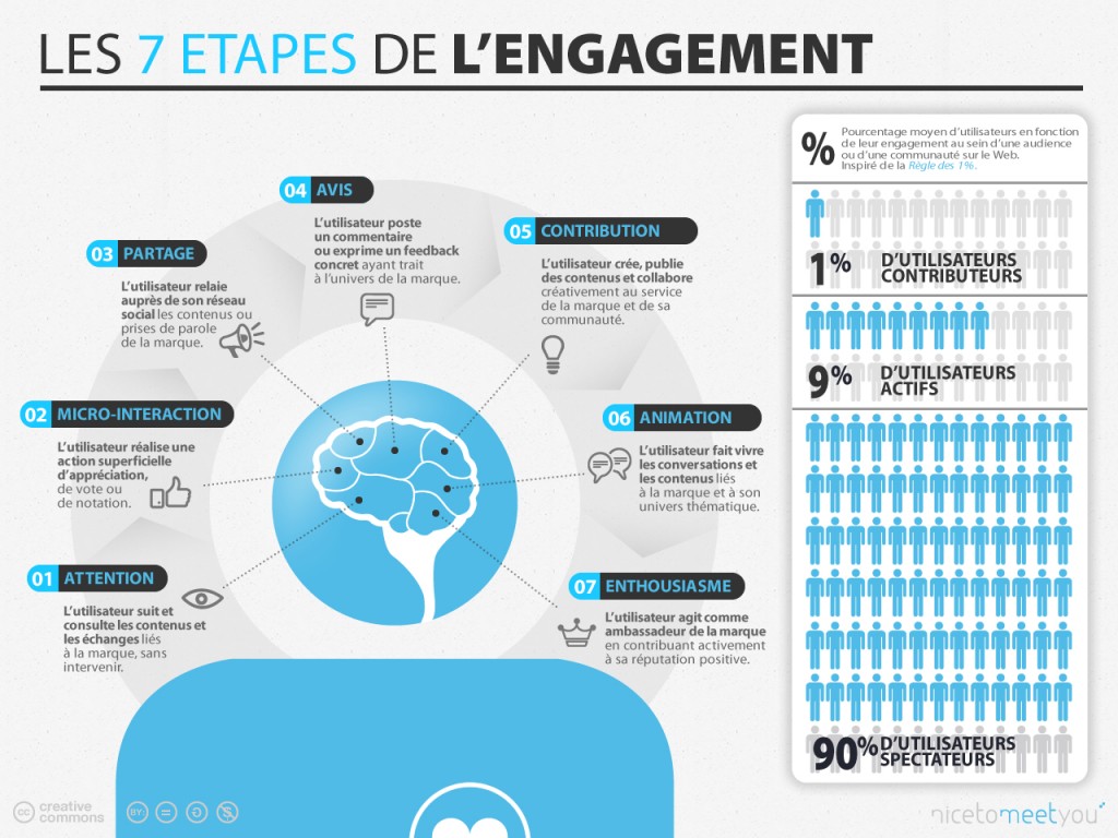 Les 7 étapes de l'engagement