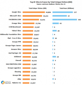 Statistiques des visites françaises en Décembre 2011