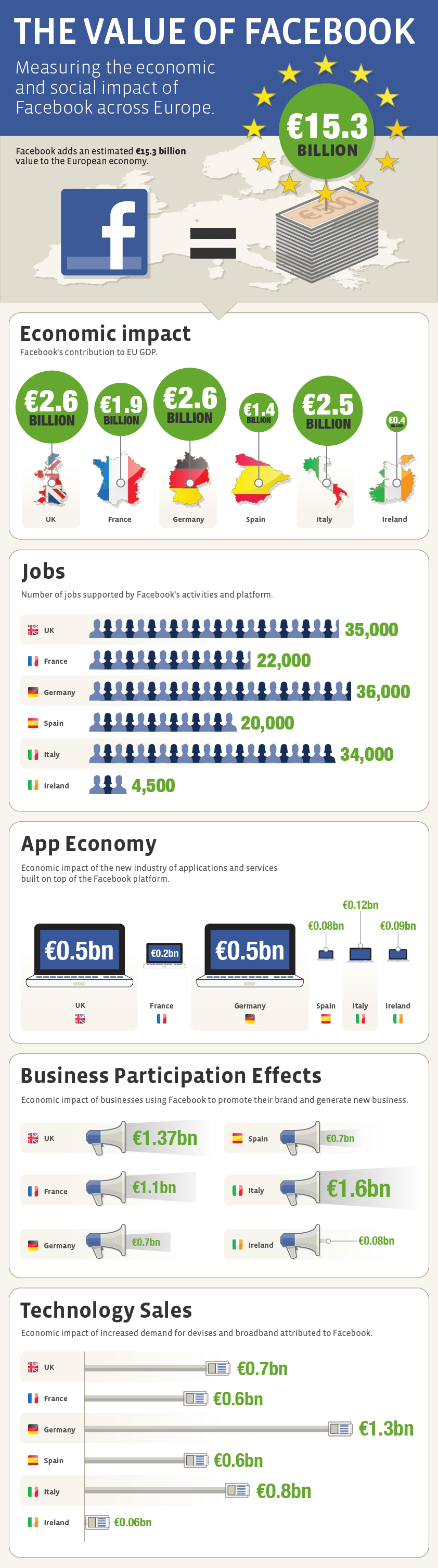 L'impact économique de Facebook à travers l'Europe
