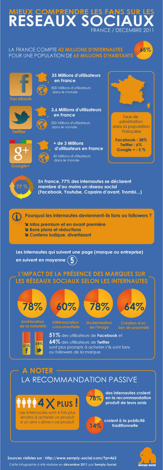 Les réseaux sociaux et les internautes français