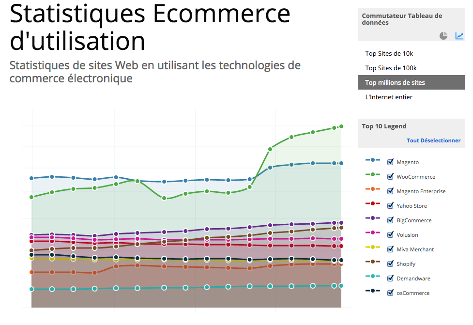 Stats Woocommerce