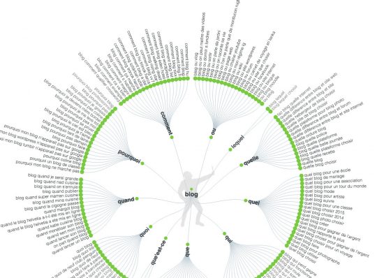 Trouver un sujet d'article de blog