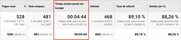 temps moyen passé sur la page analytics