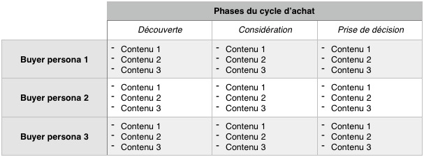 Content mapping en marketing de contenu