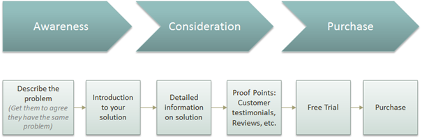 Cycle d'achat pour la réalisation d'un content mapping