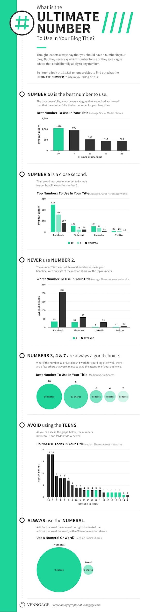 Infographie sur l'impact des chiffres dans les titres d'articles