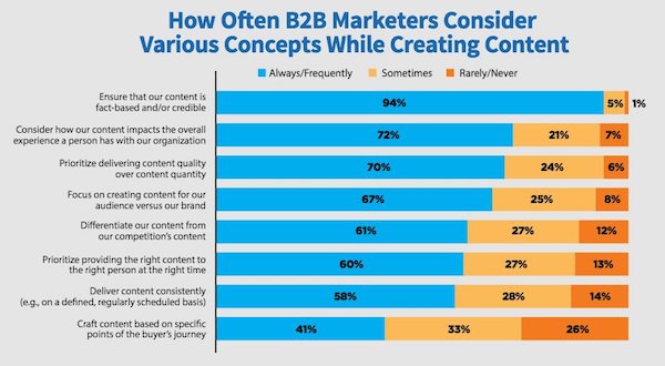 concepts prioritaires content marketing