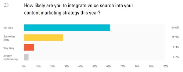 Recherche vocale pour le content marketing