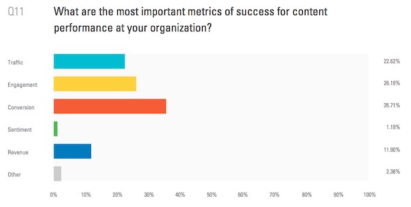 Indicateurs SEO content marketing