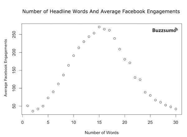 Nombre de mots et engagement d'un titre
