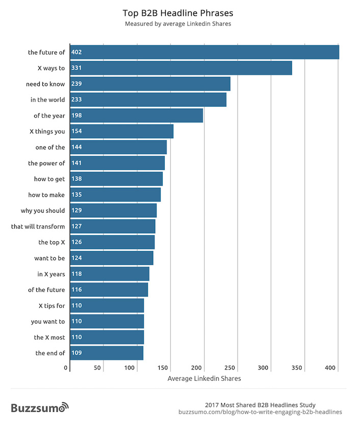 Titres les plus efficaces sur LinkedIn