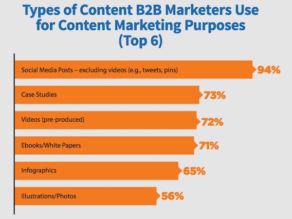 Contenus utilisés par les professionnels du marketing B2B pour le content marketing