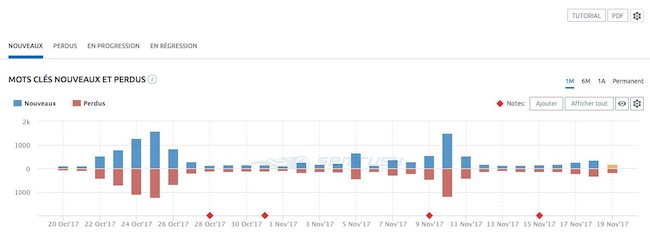 nouveaux mots clés semrush