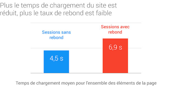 Taux de rebond et temps de chargement