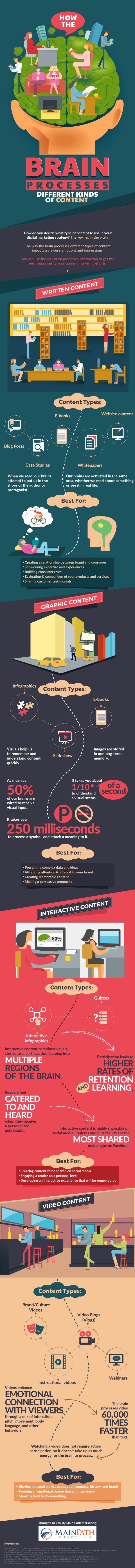 infographie cerveau et contenus web