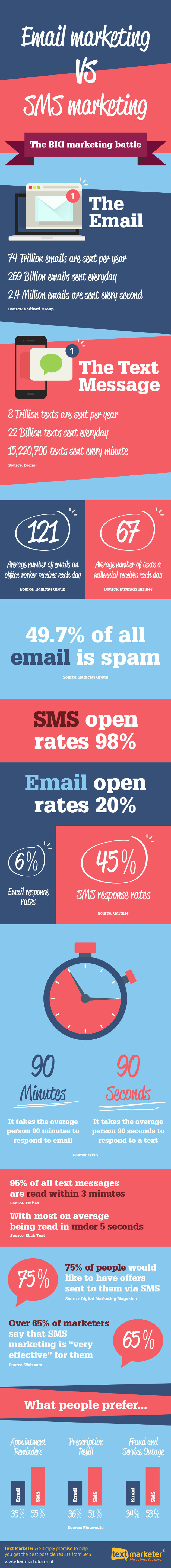 emailing vs sms