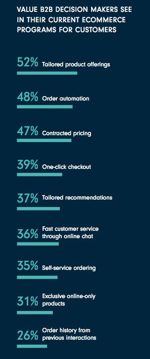 étude e-commerce b2b