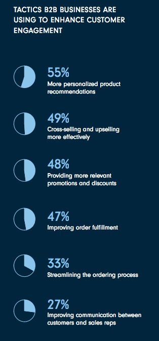 étude e-commerce b2b