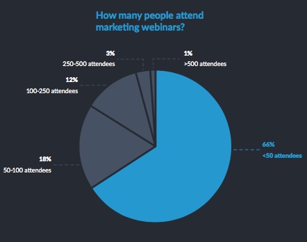 performance d'un webinar