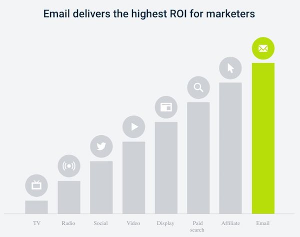 ROI de l'emailing