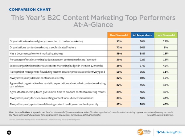 étude content marketing b2c