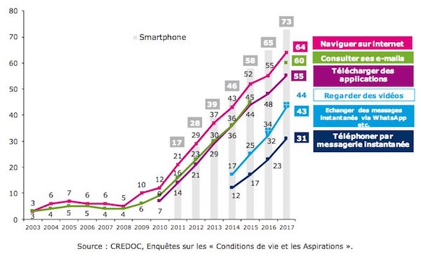 statistiques internet mobile