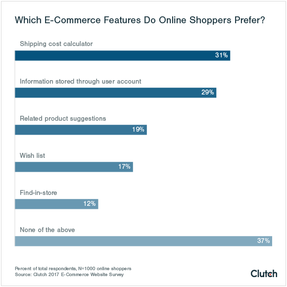 fonctionnalités préférées sur un site e-commerce