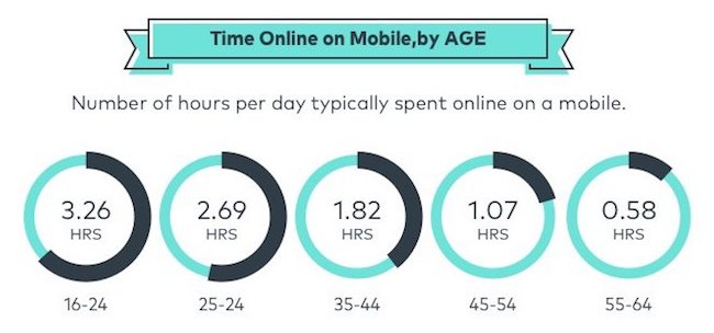 utilisation du mobile par age