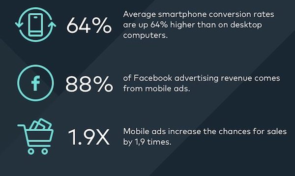 engagement et achats sur mobil