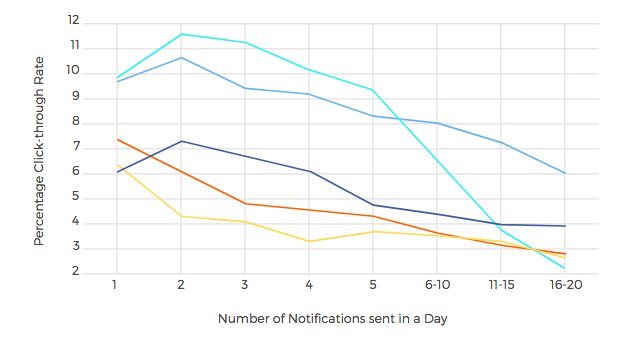 etude sur les notifications push