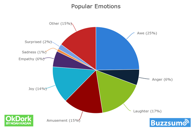 contenu viral et émotion