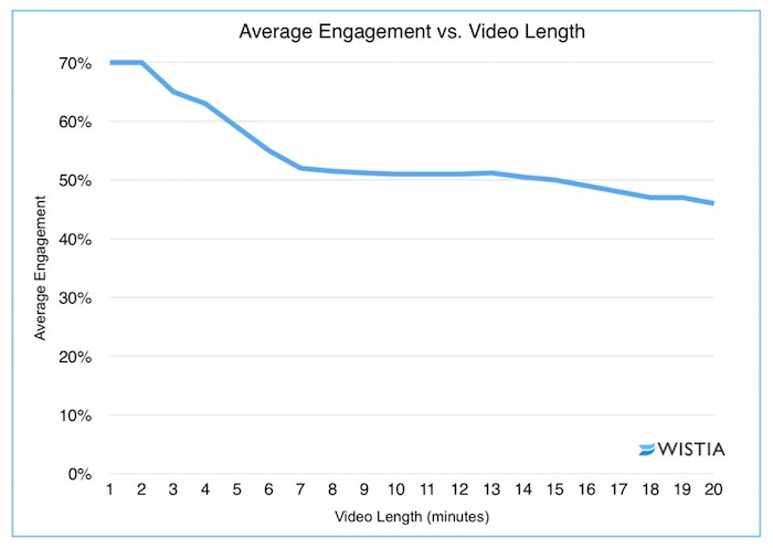 engagement en focntion de la durée d'une vidéo