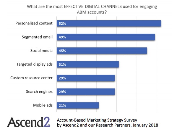 étude account base marketing