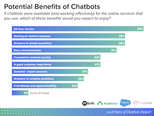 étude sur les chatbots