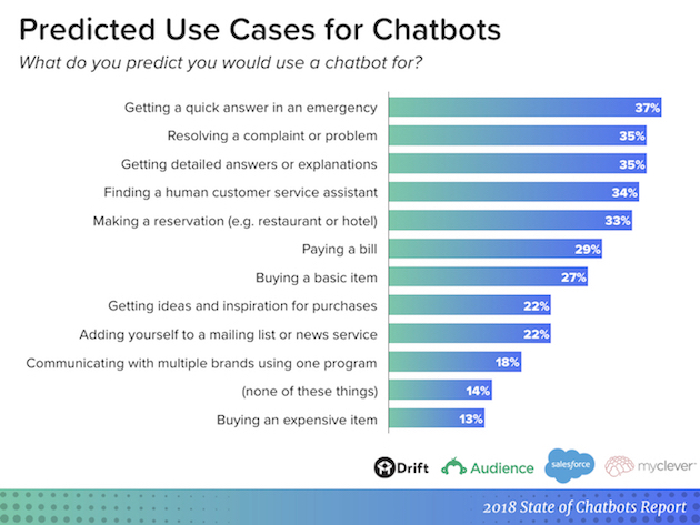 étude sur les chatbots