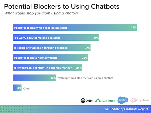 étude sur les chatbots