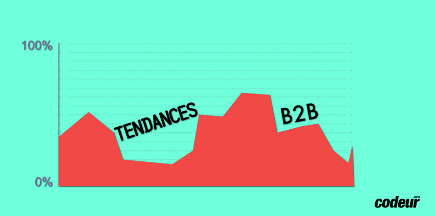 Tendances du marketing digital B2B