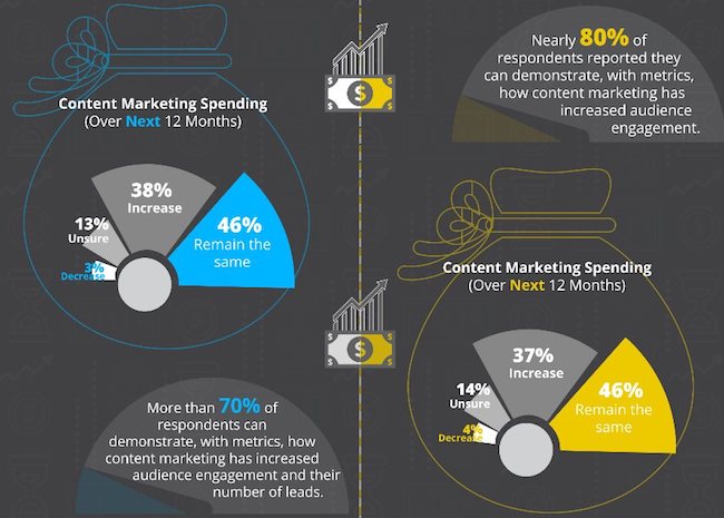 chiffres content marketing 2018