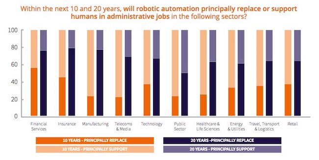 étude sur le travail et l'intelligence artificielle